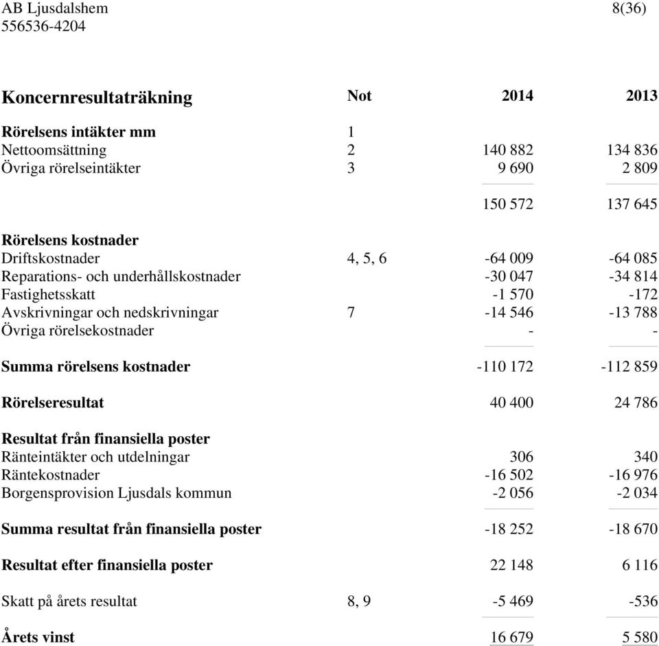 rörelsekostnader - - Summa rörelsens kostnader -110 172-112 859 Rörelseresultat 40 400 24 786 Resultat från finansiella poster Ränteintäkter och utdelningar 306 340 Räntekostnader -16