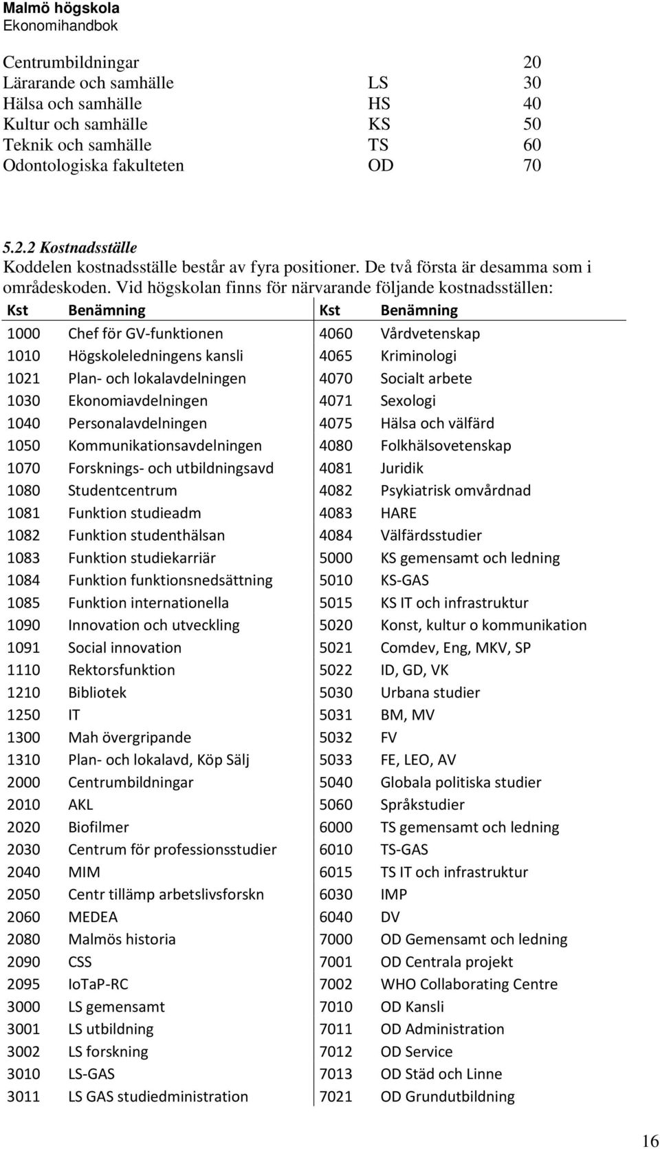 Vid högskolan finns för närvarande följande kostnadsställen: Kst Benämning Kst Benämning 1000 Chef för GV-funktionen 4060 Vårdvetenskap 1010 Högskoleledningens kansli 4065 Kriminologi 1021 Plan- och