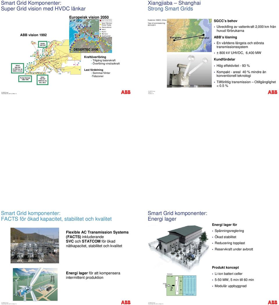 2010-2011 SGCC s behov Utvecklling av vattenkraft 2,000 km från huvud förbrukarna ABB s lösning En världens längsta och största transmissionssystem ± 800 kv UHVDC, 6,400 MW Kundfördelar Hög