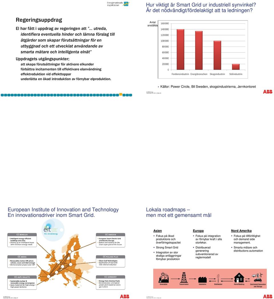 Grid. Lokala roadmaps men mot ett gemensamt mål Asien Fokus på ökad produktions och överföringskapacitet Strong Smart Grid Integration av stor skaliga anläggningar förnybar produktion