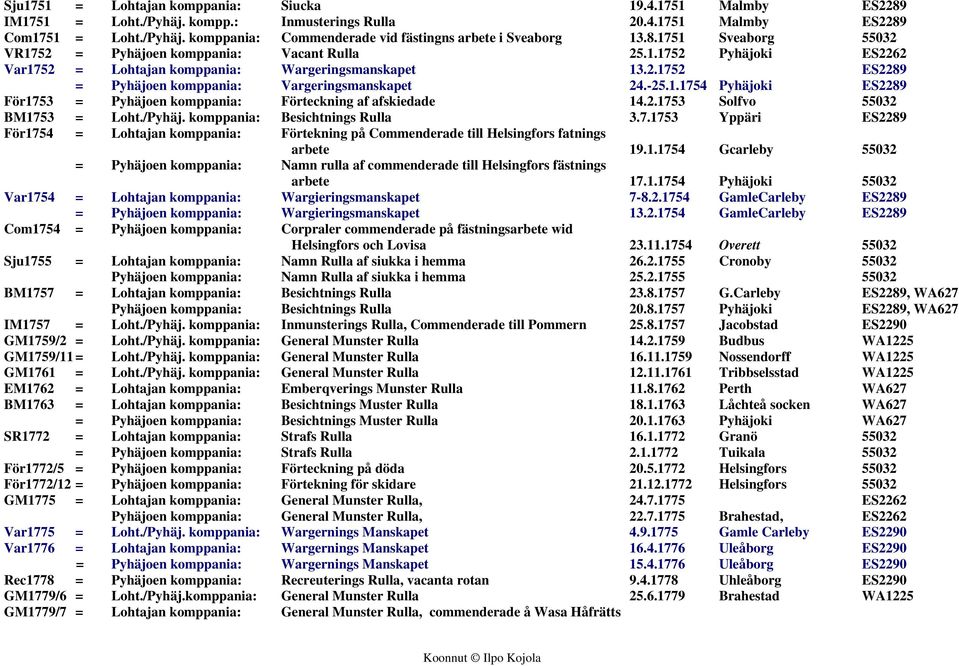 -25.1.1754 Pyhäjoki ES2289 För1753 = Pyhäjoen komppania: Förteckning af afskiedade 14.2.1753 Solfvo 55032 BM1753 = Loht./Pyhäj. komppania: Besichtnings Rulla 3.7.1753 Yppäri ES2289 För1754 = Lohtajan komppania: Förtekning på Commenderade till Helsingfors fatnings arbete 19.