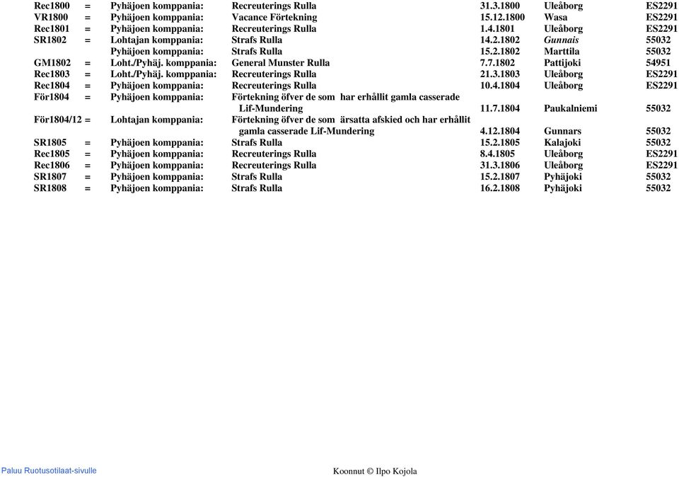 komppania: General Munster Rulla 7.7.1802 Pattijoki 54951 Rec1803 = Loht./Pyhäj. komppania: Recreuterings Rulla 21.3.1803 Uleåborg ES2291 Rec1804 = Pyhäjoen komppania: Recreuterings Rulla 10.4.1804 Uleåborg ES2291 För1804 = Pyhäjoen komppania: Förtekning öfver de som har erhållit gamla casserade Lif-Mundering 11.