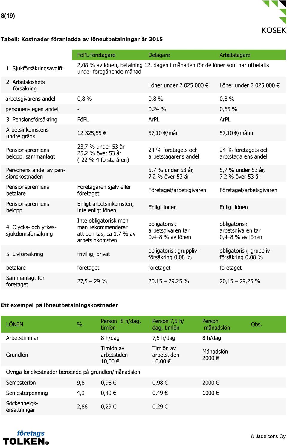 Pensionsförsäkring FöPL ArPL ArPL Arbetsinkomstens undre gräns Pensionspremiens belopp, sammanlagt Personens andel av pensionskostnaden Pensionspremiens betalare Pensionspremiens belopp 4.