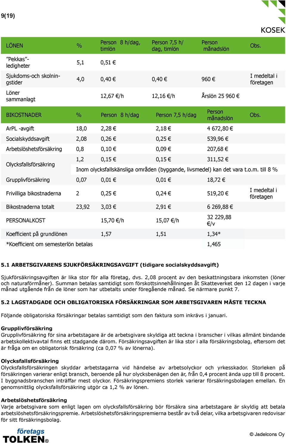 I medeltal i företagen BIKOSTNADER % Person 8 h/dag Person 7,5 h/dag Person månadslön ArPL -avgift 18,0 2,28 2,18 4 672,80 Socialskyddsavgift 2,08 0,26 0,25 539,96 Arbetslöshetsförsäkring 0,8 0,10