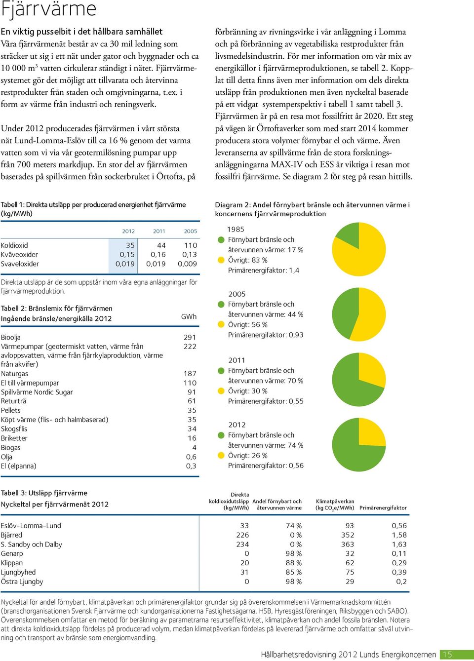 Under 2012 producerades fjärrvärmen i vårt största nät Lund-Lomma-Eslöv till ca 16 % genom det varma vatten som vi via vår geotermilösning pumpar upp från 700 meters markdjup.