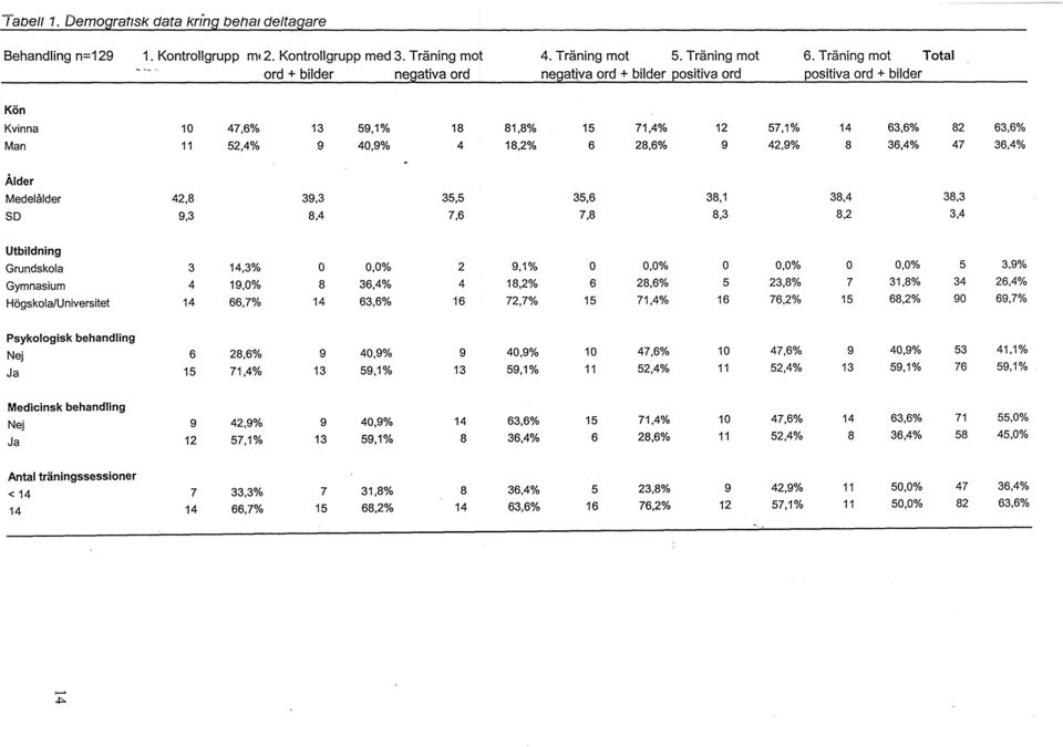 18,2% 6 28,6% 9 42,9% 8 36,4% 47 36,4% Ålder Medelålder 42,8 39,3 35,5 35,6 38,1 38,4 38,3 SO 9,3 8,4 7,6 7,8 8,3 8,2 3,4 Utbildning Grundskola 3 14,3% O 0,0% 2 9,1% O 0,0% O 0,0% O 0,0% 5 3,9%