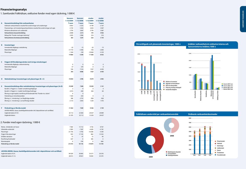 Ordinarie verksamhetens resultat före avskrivningar och avsättningar -8 061-5 325-6 190-2 167 Finansierings- och investeringsverksamhetens resultat före avskrivningar och agio 2 733 5 454 2 655 5 007