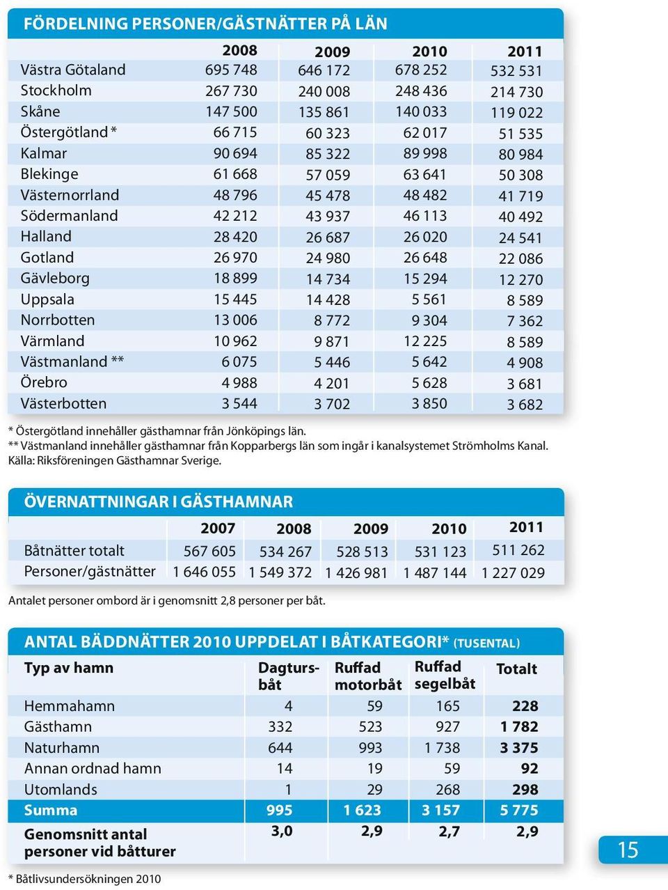 899 14 734 15 294 Uppsala 15 445 14 428 5 561 Norrbotten 13 006 8 772 9 304 Värmland 10 962 9 871 12 225 Västmanland ** 6 075 5 446 5 642 Örebro 4 988 4 201 5 628 Västerbotten 3 544 3 702 3 850 *