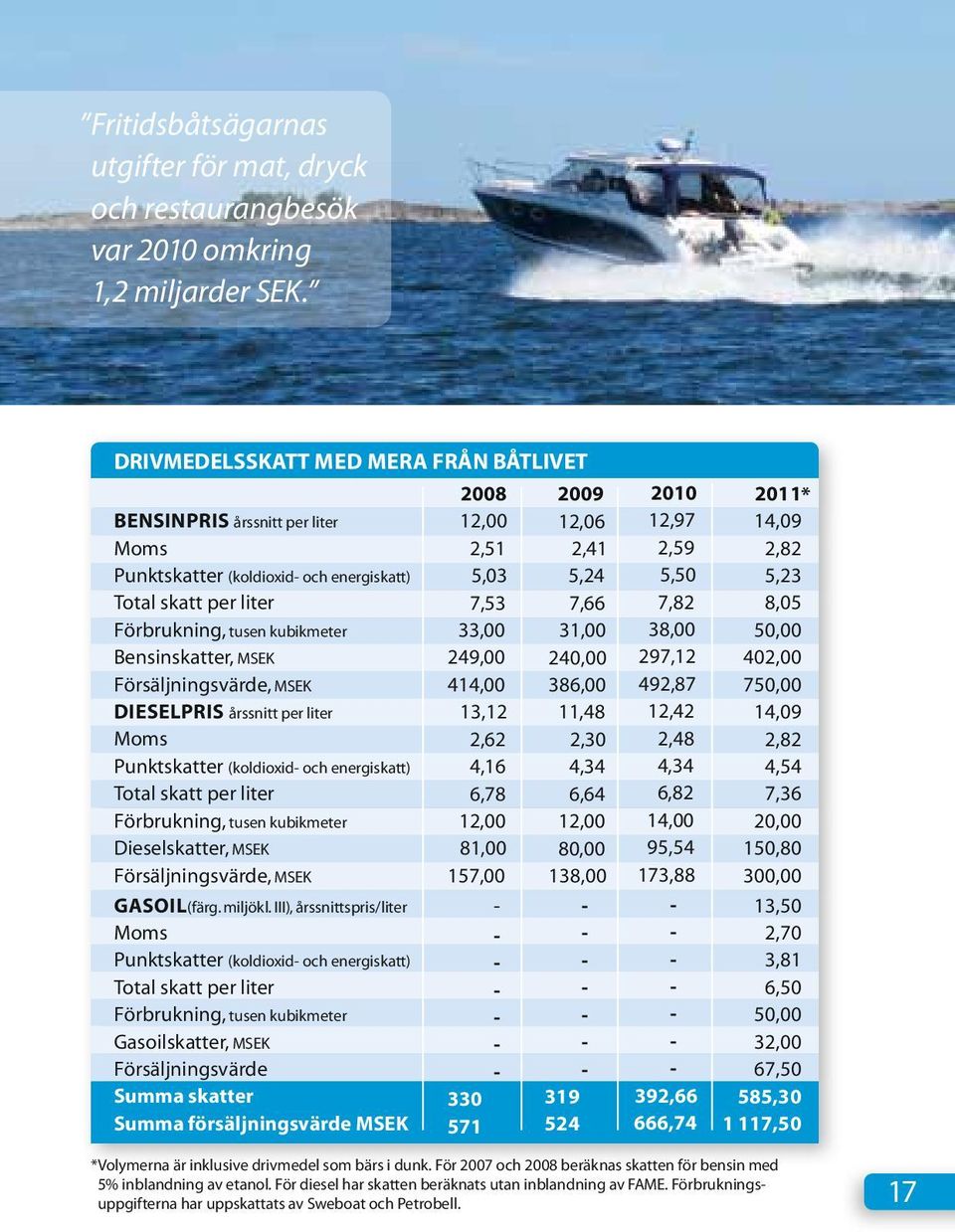 Försäljningsvärde, MSEK Dieselpris årssnitt per liter Moms Punktskatter (koldioxid och energiskatt) Total skatt per liter Förbrukning, tusen kubikmeter Dieselskatter, MSEK Försäljningsvärde, MSEK