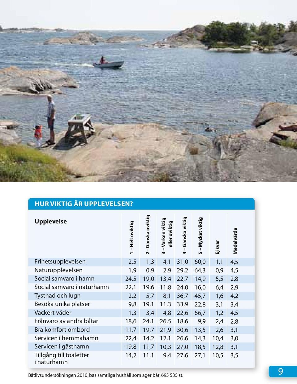 naturhamn Tystnad och lugn Besöka unika platser Vackert väder Frånvaro av andra båtar Bra komfort ombord Servicen i hemmahamn Servicen i gästhamn Tillgång till toaletter i naturhamn 2,5 1,9 24,5 22,1