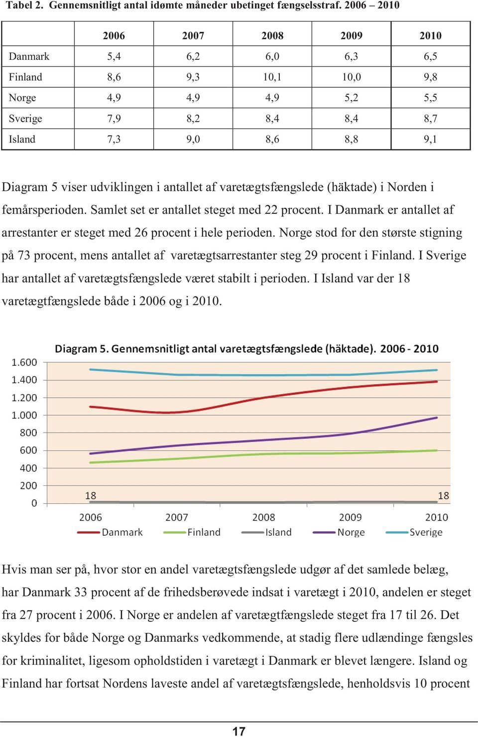 varetægtsfængslede (häktade) i Norden i femårsperioden. Samlet set er antallet steget med 22 procent. I Danmark er antallet af arrestanter er steget med 26 procent i hele perioden.