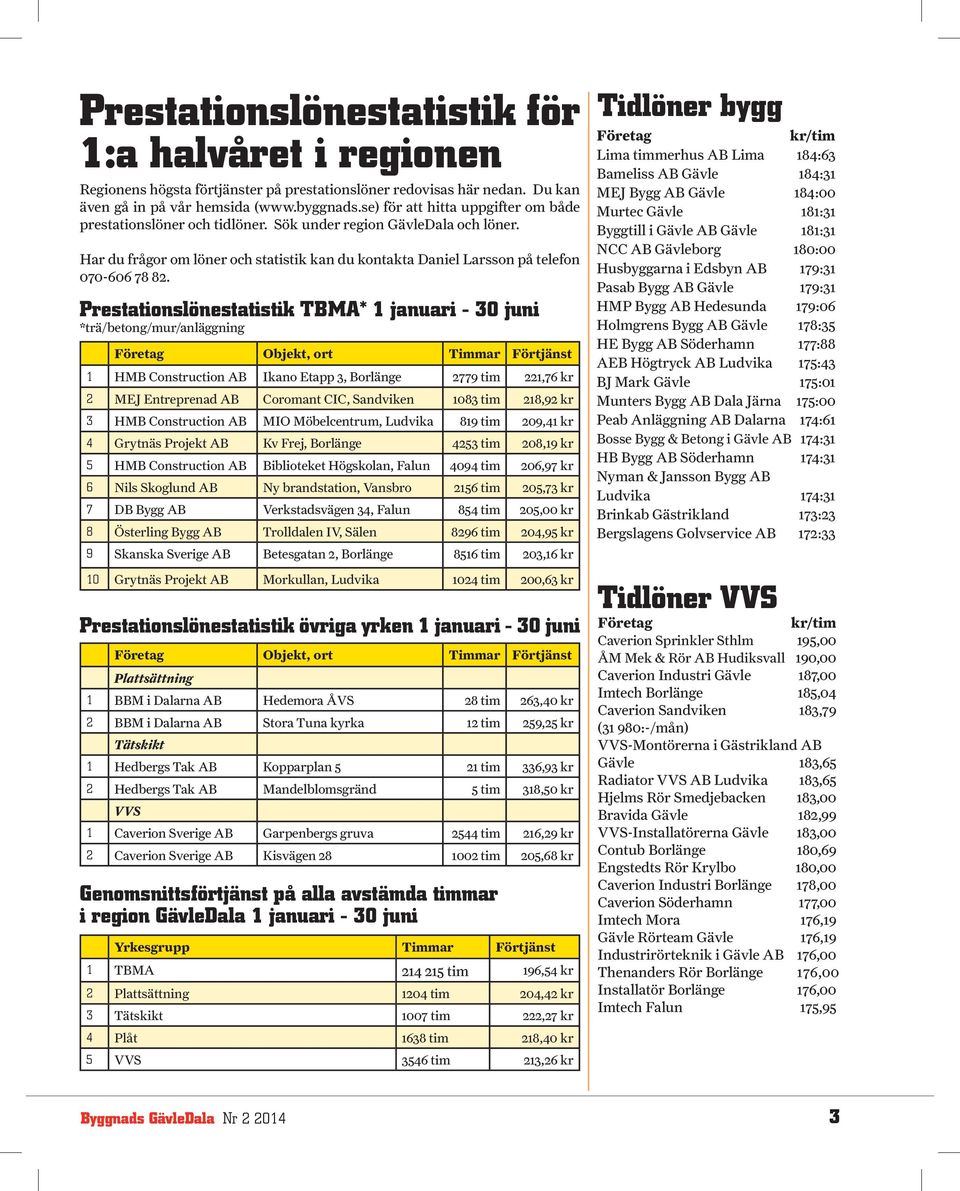 Prestationslönestatistik TBMA* 1 januari - 30 juni *trä/betong/mur/anläggning Företag Objekt, ort Timmar Förtjänst 1 HMB Construction AB Ikano Etapp 3, Borlänge 2779 tim 221,76 kr 2 MEJ Entreprenad