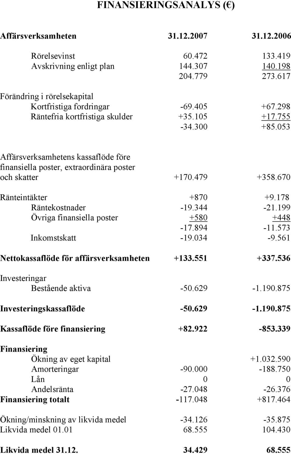 053 Affärsverksamhetens kassaflöde före finansiella poster, extraordinära poster och skatter +170.479 +358.670 Ränteintäkter +870 +9.178 Räntekostnader -19.344-21.