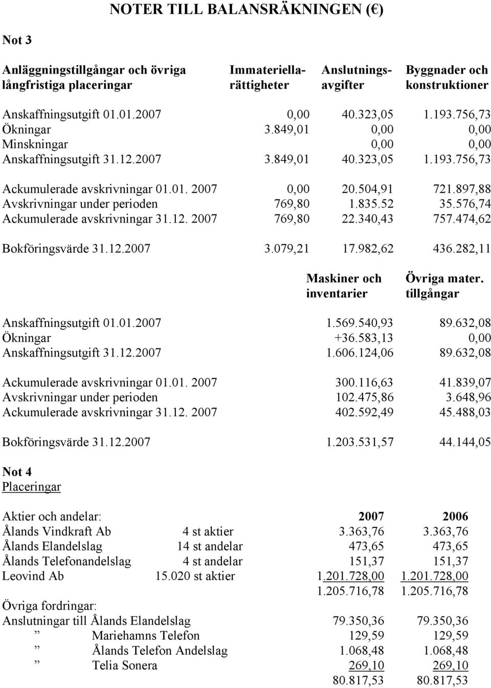 504,91 721.897,88 Avskrivningar under perioden 769,80 1.835.52 35.576,74 Ackumulerade avskrivningar 31.12. 2007 769,80 22.340,43 757.474,62 Bokföringsvärde 31.12.2007 3.079,21 17.982,62 436.