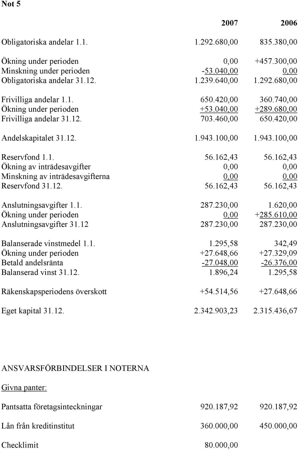 162,43 Ökning av inträdesavgifter 0,00 0,00 Minskning av inträdesavgifterna 0,00 0,00 Reservfond 31.12. 56.162,43 56.162,43 Anslutningsavgifter 1.1. 287.230,00 1.