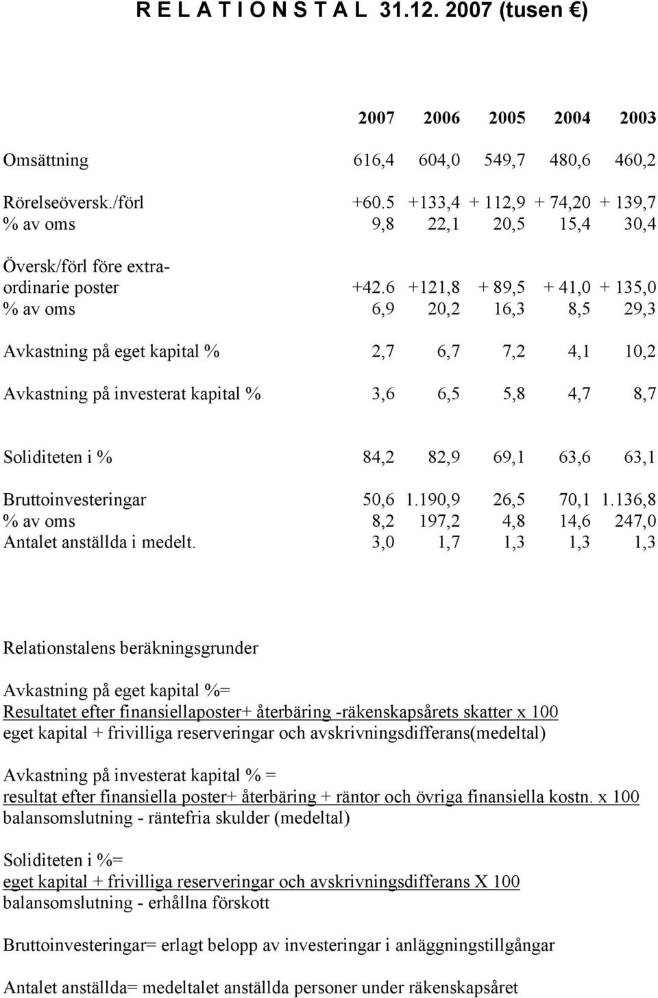 6 +121,8 + 89,5 + 41,0 + 135,0 % av oms 6,9 20,2 16,3 8,5 29,3 Avkastning på eget kapital % 2,7 6,7 7,2 4,1 10,2 Avkastning på investerat kapital % 3,6 6,5 5,8 4,7 8,7 Soliditeten i % 84,2 82,9 69,1