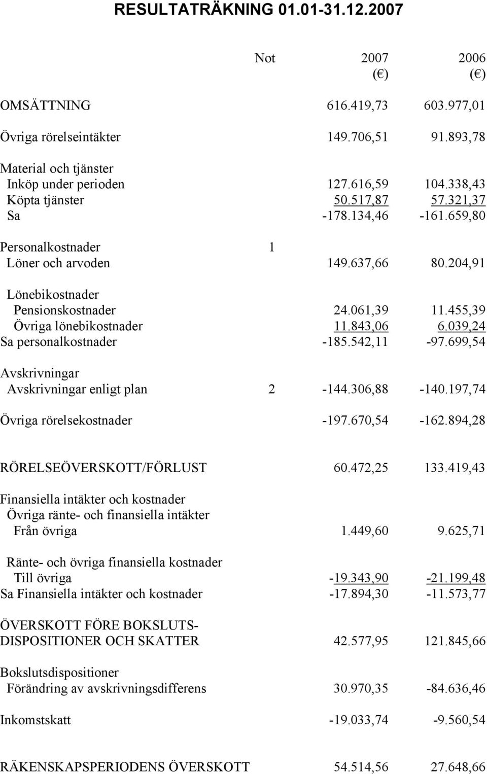 455,39 Övriga lönebikostnader 11.843,06 6.039,24 Sa personalkostnader -185.542,11-97.699,54 Avskrivningar Avskrivningar enligt plan 2-144.306,88-140.197,74 Övriga rörelsekostnader -197.670,54-162.