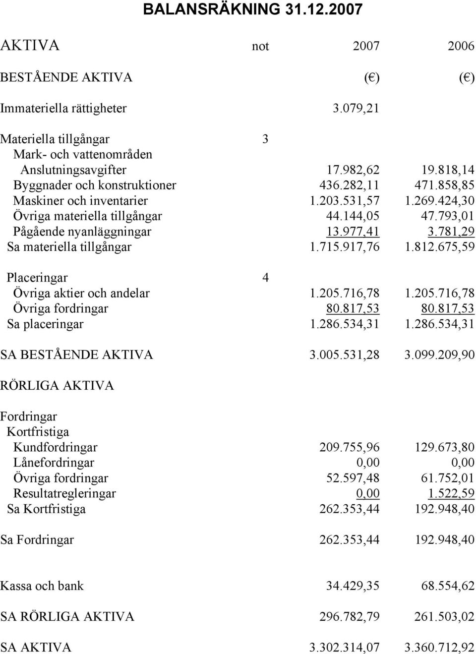 781,29 Sa materiella tillgångar 1.715.917,76 1.812.675,59 Placeringar 4 Övriga aktier och andelar 1.205.716,78 1.205.716,78 Övriga fordringar 80.817,53 80.817,53 Sa placeringar 1.286.