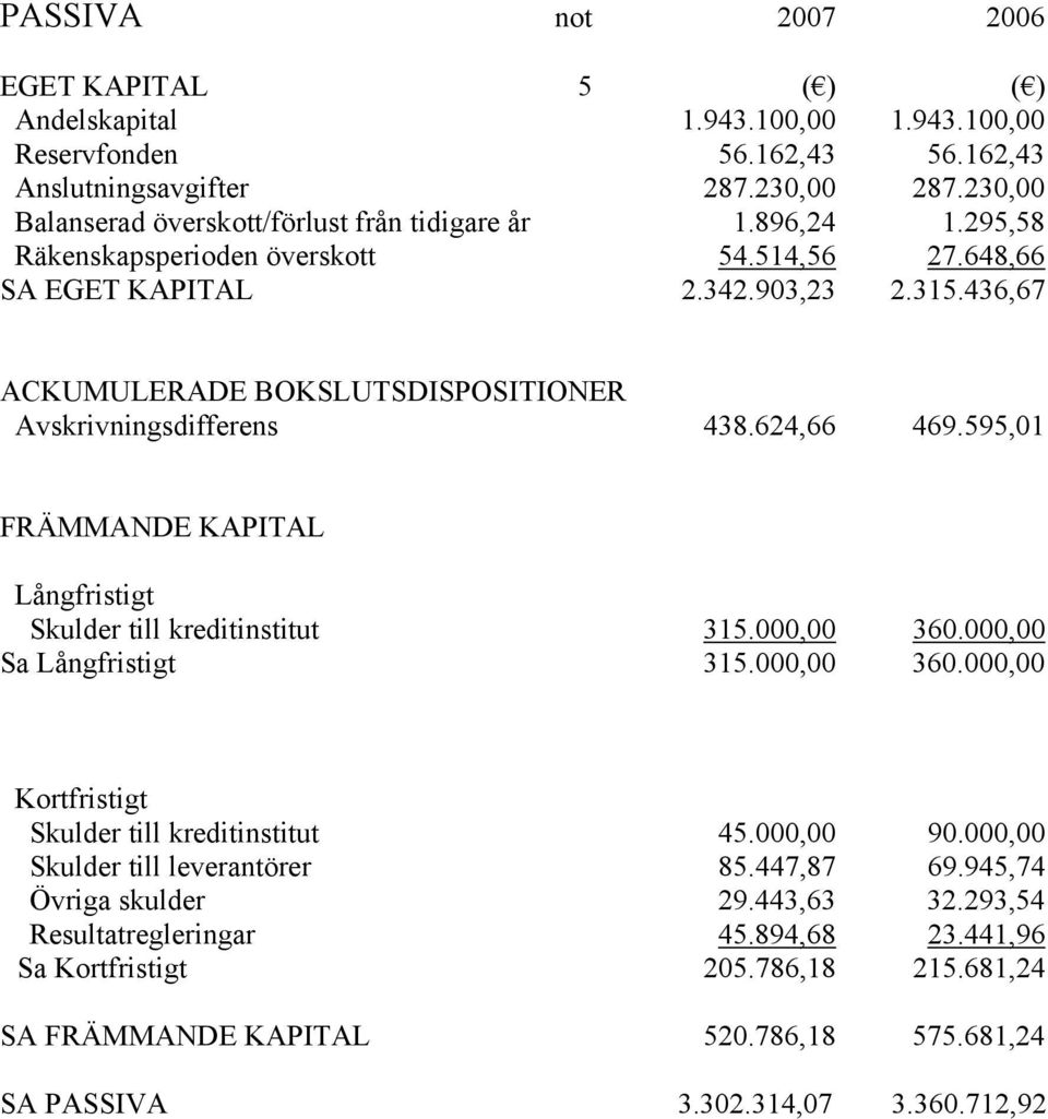 436,67 ACKUMULERADE BOKSLUTSDISPOSITIONER Avskrivningsdifferens 438.624,66 469.595,01 FRÄMMANDE KAPITAL Långfristigt Skulder till kreditinstitut 315.000,00 360.