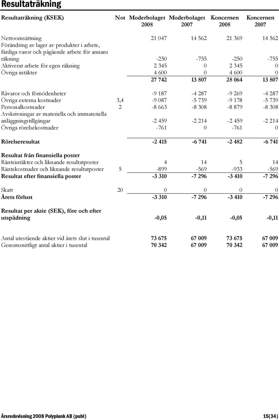 externa kostnader 3,4-9 087-5 739-9 178-5 739 Personalkostnader 2-8 663-8 308-8 879-8 308 Avskrivningar av materiella och immateriella anläggningstillgångar -2 459-2 214-2 459-2 214 Övriga