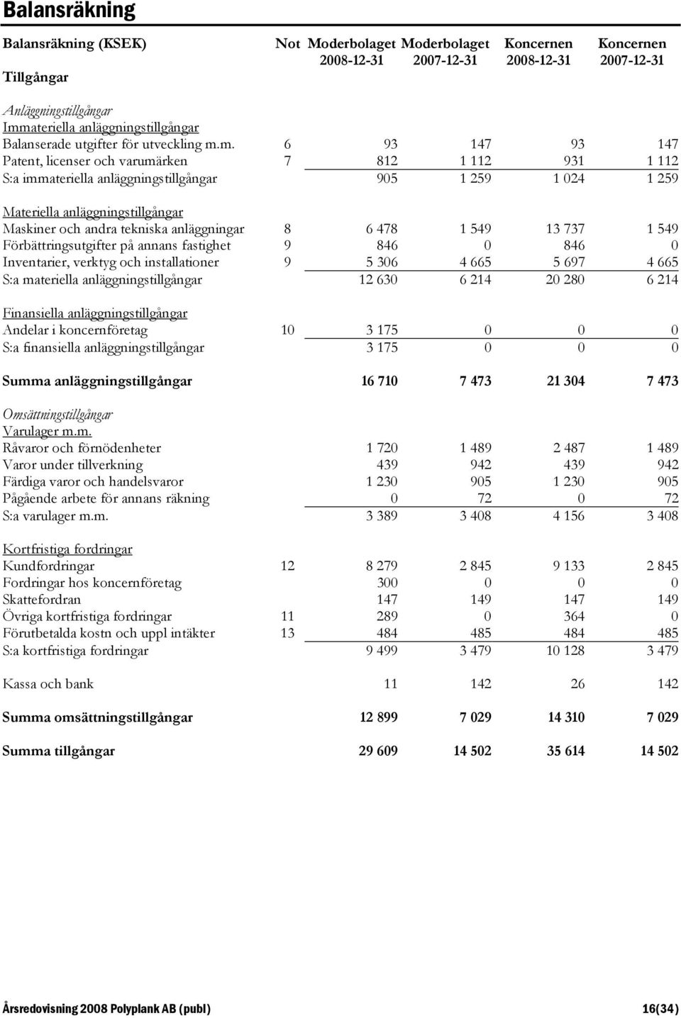 m. 6 93 147 93 147 Patent, licenser och varumärken 7 812 1 112 931 1 112 S:a immateriella anläggningstillgångar 905 1 259 1 024 1 259 Materiella anläggningstillgångar Maskiner och andra tekniska