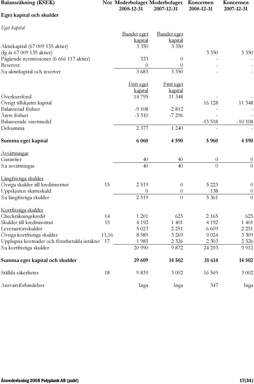 795 11 348 - - Övrigt tillskjutet kapital 16 128 11 348 Balanserad förlust -9 108-2 812 - - Årets förlust -3 310-7 296 - - Balanserade vinstmedel -13 518-10 108 Delsumma 2 377 1 240 - - Summa eget