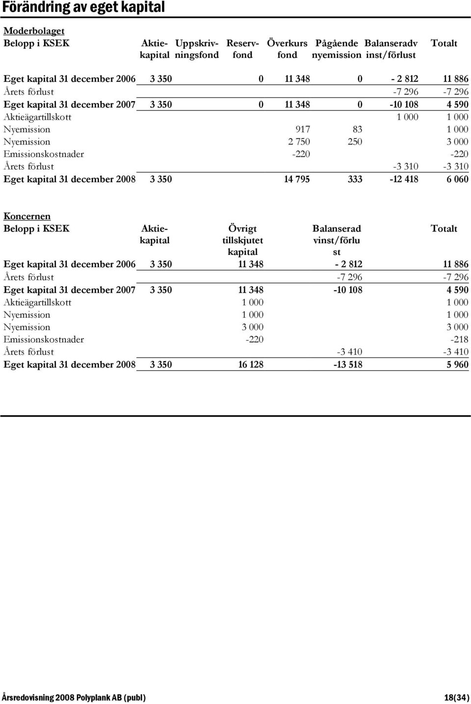 Emissionskostnader -220-220 Årets förlust -3 310-3 310 Eget kapital 31 december 2008 3 350 14 795 333-12 418 6 060 Koncernen Belopp i KSEK Aktiekapital Övrigt tillskjutet kapital Balanserad