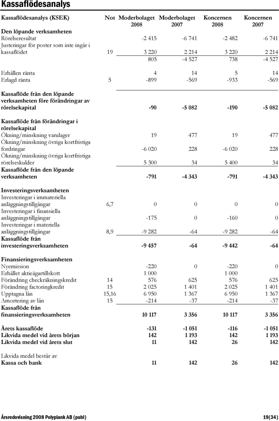 från förändringar i rörelsekapital Ökning/minskning varulager 19 477 19 477 Ökning/minskning övriga kortfristiga fordringar -6 020 228-6 020 228 Ökning/minskning övriga kortfristiga rörelseskulder 5