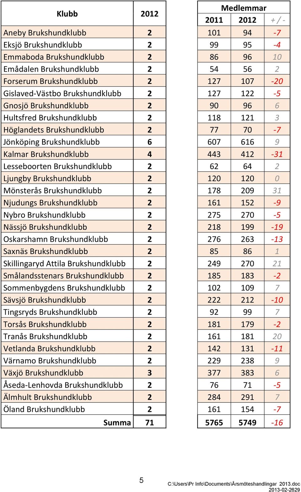 Brukshundklubb 4 443 412-31 Lesseboorten Brukshundklubb 2 62 64 2 Ljungby Brukshundklubb 2 120 120 0 Mönsterås Brukshundklubb 2 178 209 31 Njudungs Brukshundklubb 2 161 152-9 Nybro Brukshundklubb 2