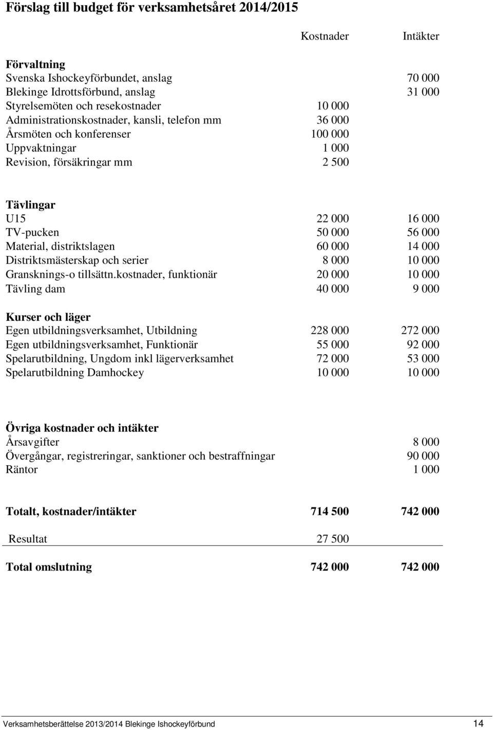 distriktslagen 60 000 14 000 Distriktsmästerskap och serier 8 000 10 000 Gransknings-o tillsättn.