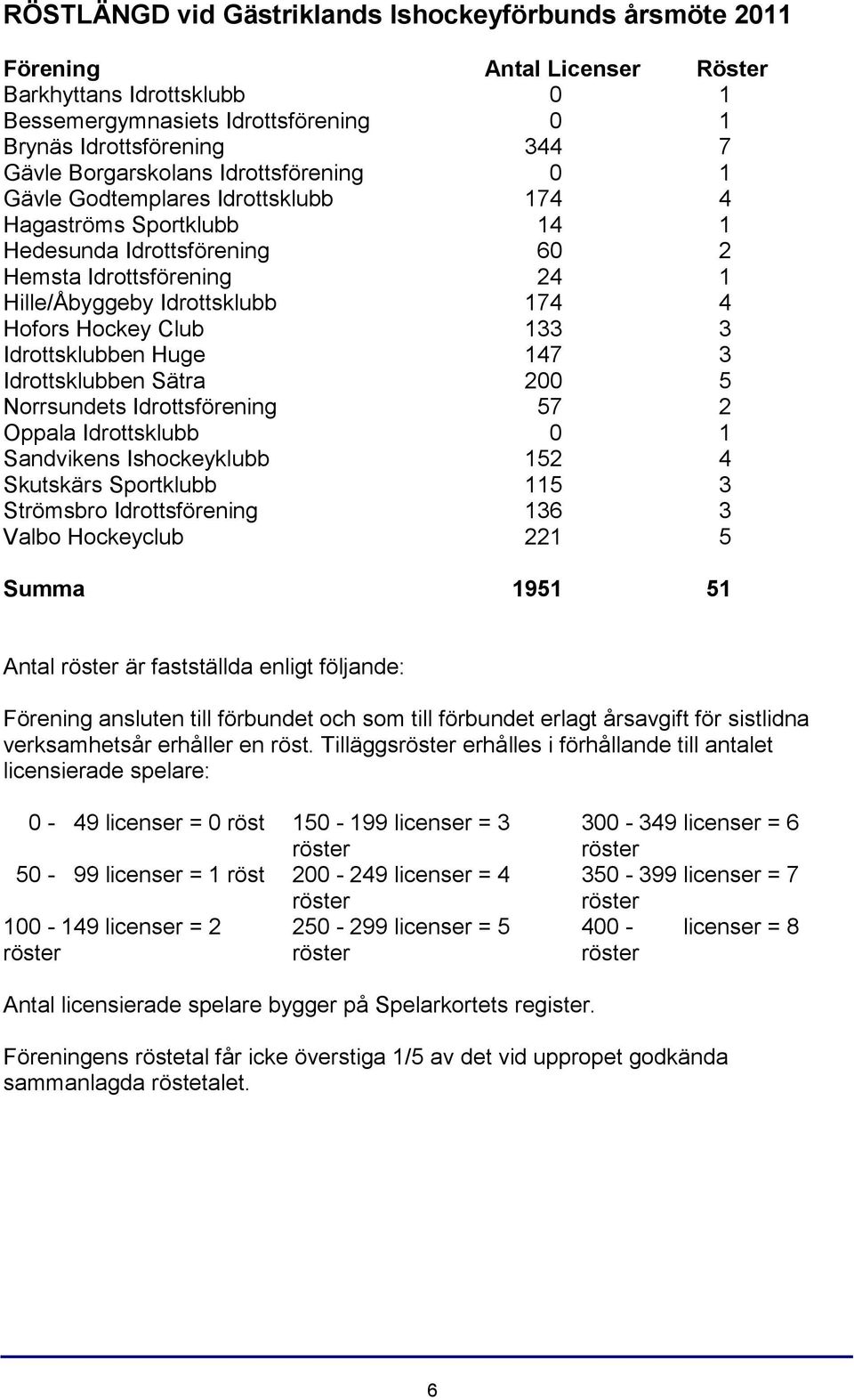 Hockey Club 133 3 Idrottsklubben Huge 147 3 Idrottsklubben Sätra 200 5 Norrsundets Idrottsförening 57 2 Oppala Idrottsklubb 0 1 Sandvikens Ishockeyklubb 152 4 Skutskärs Sportklubb 115 3 Strömsbro