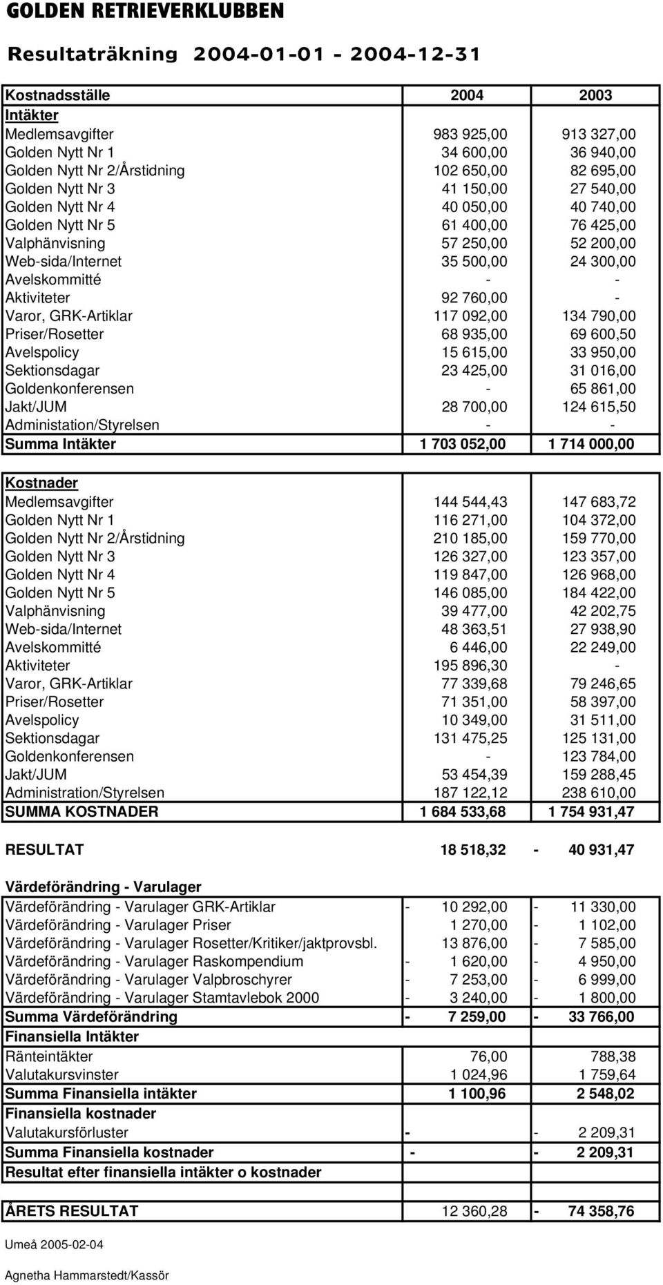 300,00 Avelskommitté - - Aktiviteter 92 760,00 - Varor, GRK-Artiklar 117 092,00 134 790,00 Priser/Rosetter 68 935,00 69 600,50 Avelspolicy 15 615,00 33 950,00 Sektionsdagar 23 425,00 31 016,00