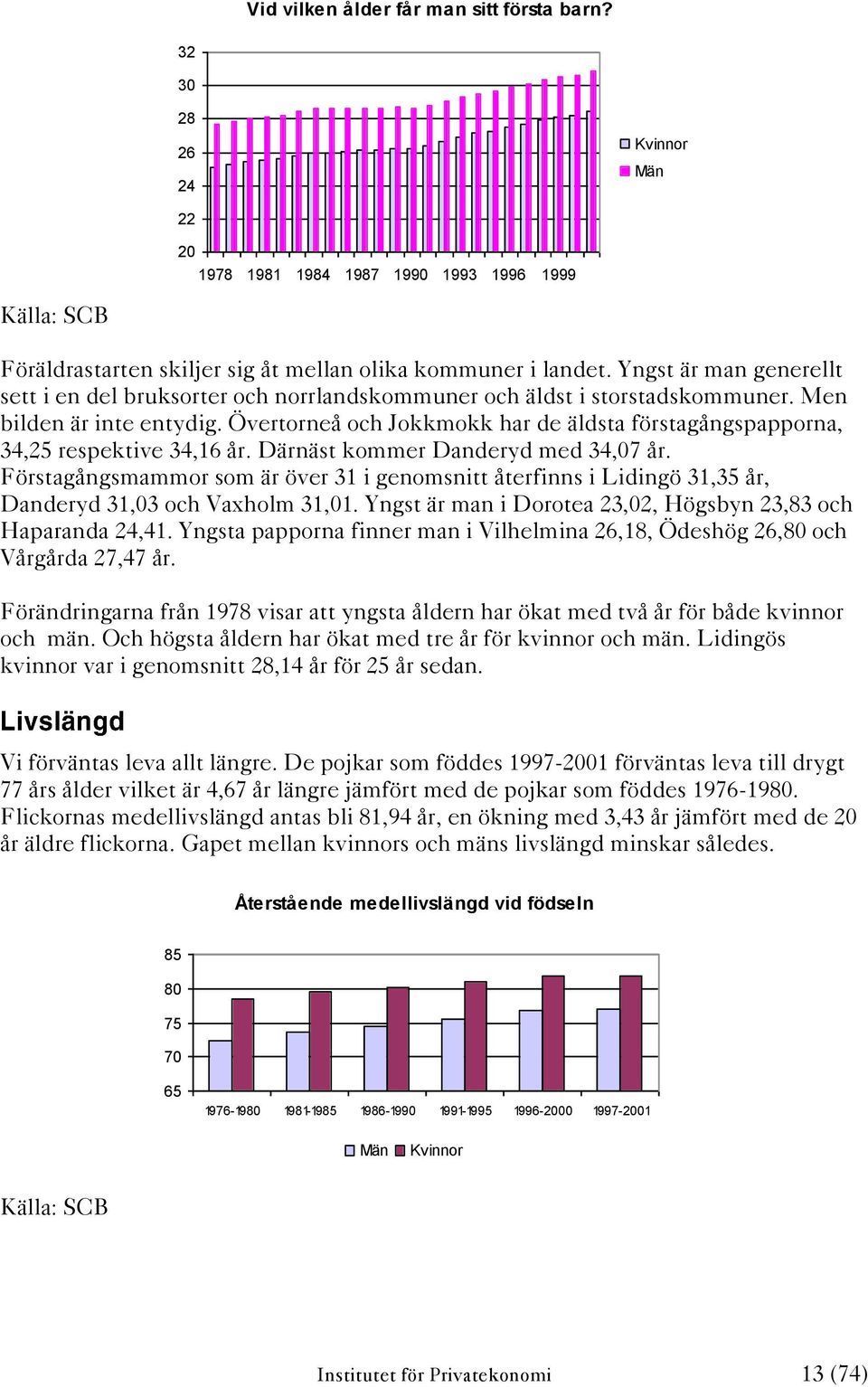 Övertorneå och Jokkmokk har de äldsta förstagångspapporna, 34,25 respektive 34,16 år. Därnäst kommer Danderyd med 34,7 år.