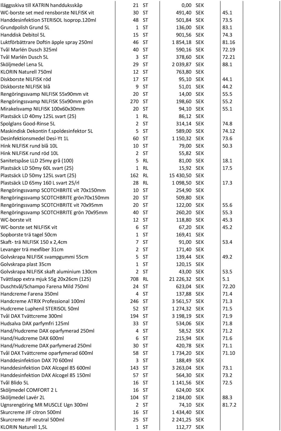 19 Tvål Marlén Dusch 5L 3 ST 378,60 SEK 72.21 Sköljmedel Lena 5L 29 ST 2 039,87 SEK 88.1 KLORIN Naturell 750ml 12 ST 763,80 SEK Diskborste NILFISK röd 17 ST 95,10 SEK 44.