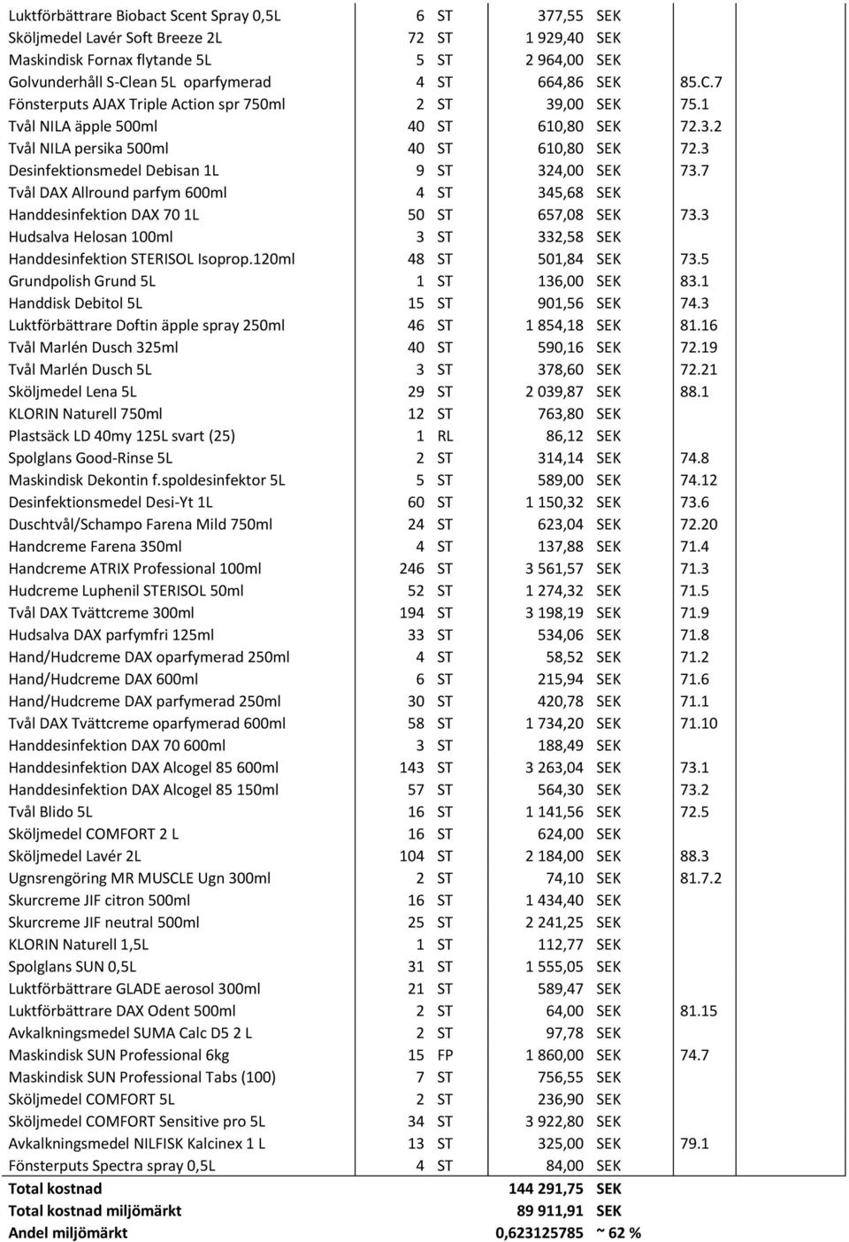 3 Desinfektionsmedel Debisan 1L 9 ST 324,00 SEK 73.7 Tvål DAX Allround parfym 600ml 4 ST 345,68 SEK Handdesinfektion DAX 70 1L 50 ST 657,08 SEK 73.