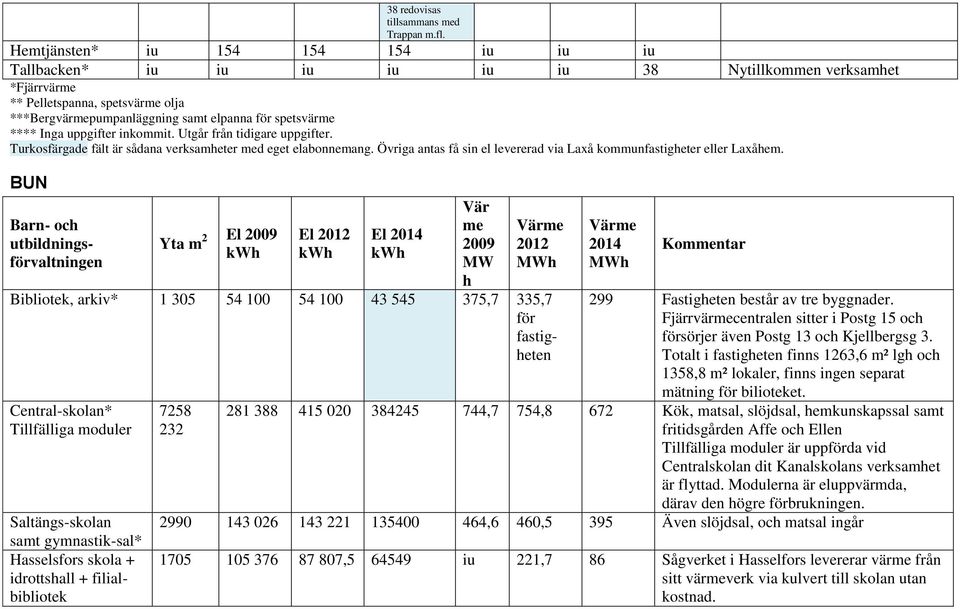 Inga uppgifter inkommit. Utgår från tidigare uppgifter. Turkosfärgade fält är sådana verksamheter med eget elabonnemang. Övriga antas få sin el levererad via Laxå kommunfastigheter eller Laxåhem.