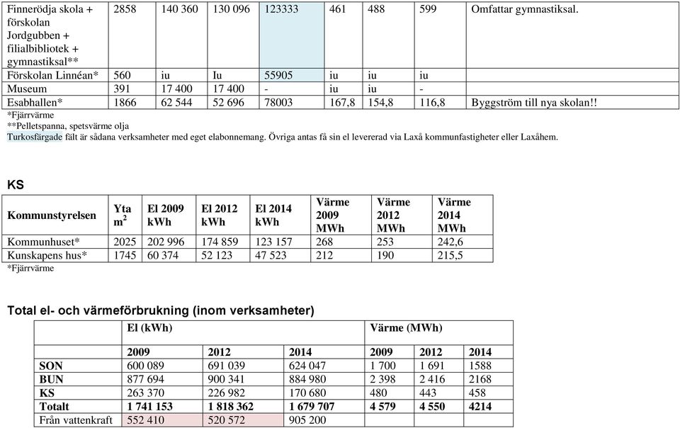 till nya skolan!! *Fjärrvärme **Pelletspanna, spetsvärme olja Turkosfärgade fält är sådana verksamheter med eget elabonnemang.