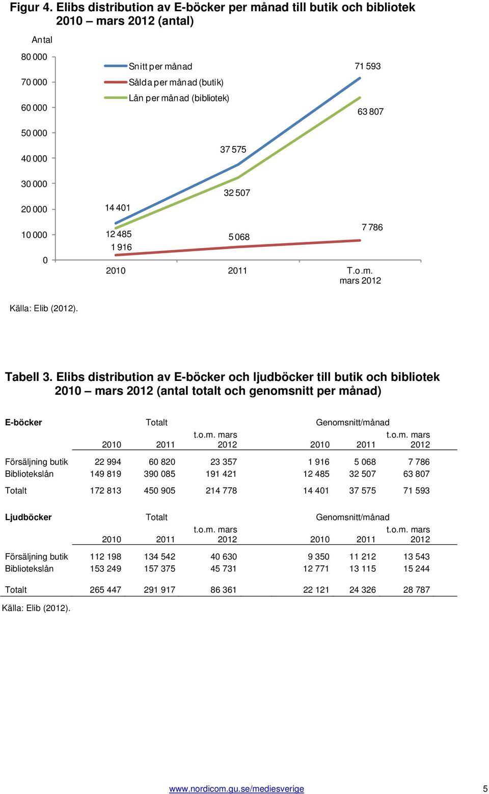 32 57 1 12 485 1 916 5 68 7 786 21 211 T.o.m. mars 212 Källa: Elib (212). Tabell 3.