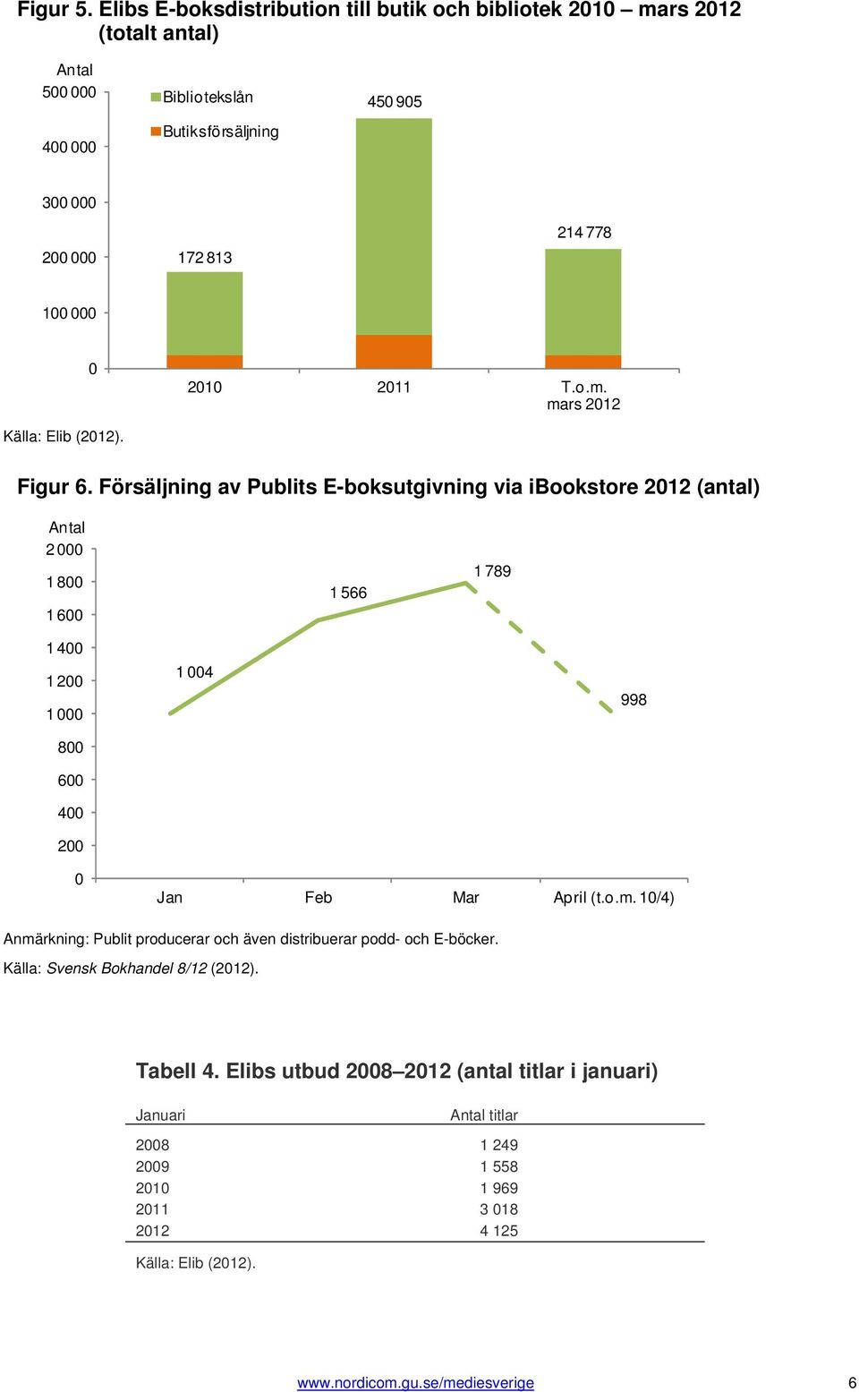 Figur 6. Försäljning av Publits E-boksutgivning via ibookstore 212 (antal) Antal 2 1 8 1 6 1 566 1 789 1 4 1 2 1 8 6 4 2 1 4 998 Jan Feb Mar April (t.o.m.