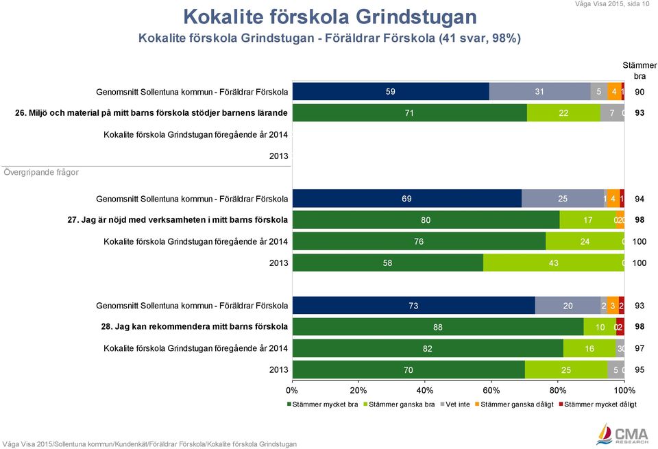 Föräldrar Förskola 69 25 1 4 1 94 27.