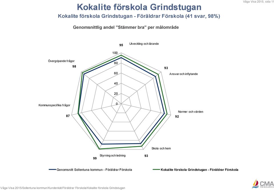 och inflytande 40 20 Kommunspecifika frågor 87 0 92 Normer och värden Skola och hem 99 Styrning och