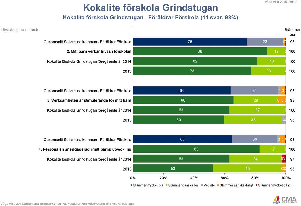 Verksamheten är stimulerande för mitt barn 66 29 0 5 0 95 Kokalite förskola Grindstugan föregående år 2014 63 37 2013 60 38 3 0 Genomsnitt Sollentuna kommun - Föräldrar Förskola 65