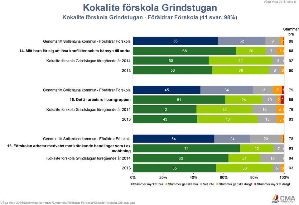 Förskola 45 34 13 6 1 79 15.