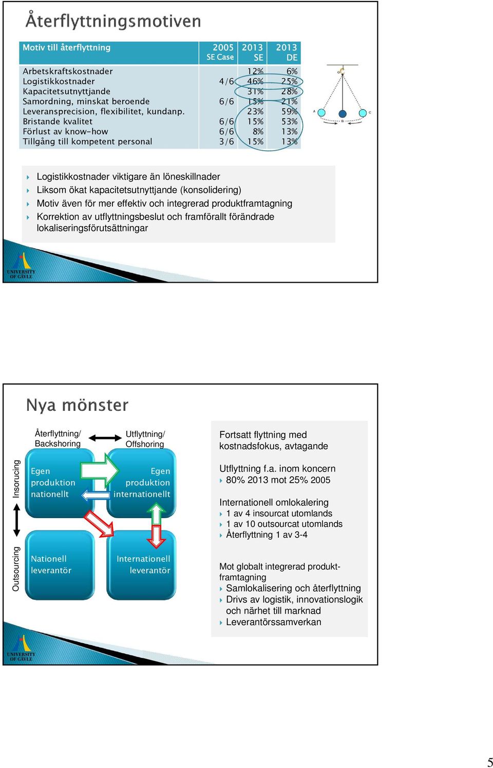 Liksom ökat kapacitetsutnyttjande (konsolidering) Motiv även för mer effektiv och integrerad produktframtagning Korrektion av utflyttningsbeslut och framförallt förändrade