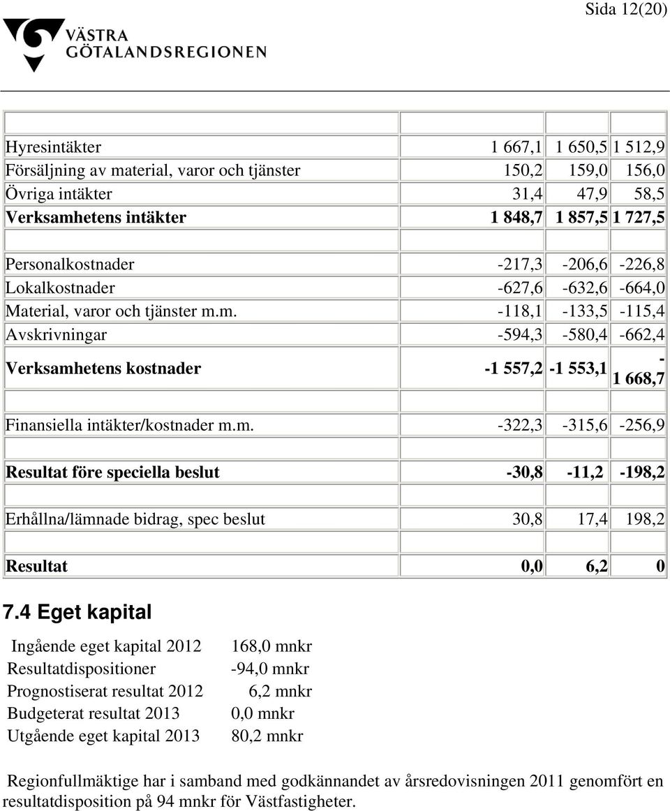 m. -118,1-133,5-115,4 Avskrivningar -594,3-580,4-662,4 Verksamhetens kostnader - -1 557,2-1 553,1 1 668,7 Finansiella intäkter/kostnader m.m. -322,3-315,6-256,9 Resultat före speciella beslut -30,8-11,2-198,2 Erhållna/lämnade bidrag, spec beslut 30,8 17,4 198,2 Resultat 0,0 6,2 0 7.