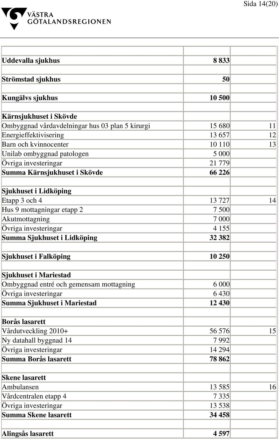 500 Akutmottagning 7 000 Övriga investeringar 4 155 Summa Sjukhuset i Lidköping 32 382 Sjukhuset i Falköping 10 250 Sjukhuset i Mariestad Ombyggnad entré och gemensam mottagning 6 000 Övriga