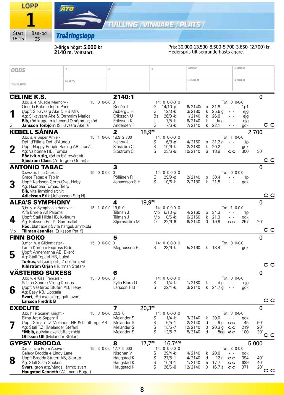 e Muscle Memory - 15: 0 0-0-0 0 14: 0 0-0-0 0 Tot: 0 0-0-0 1 Oneida Boko e Indro Park Rosén T G 14/10 -p 6/ 2140n p 31,8 - - 1p1 Uppf: Siikavaara Åke & HB MIK Åsberg J H G 12/3 -k 3/ 2180 k 25,6 g -