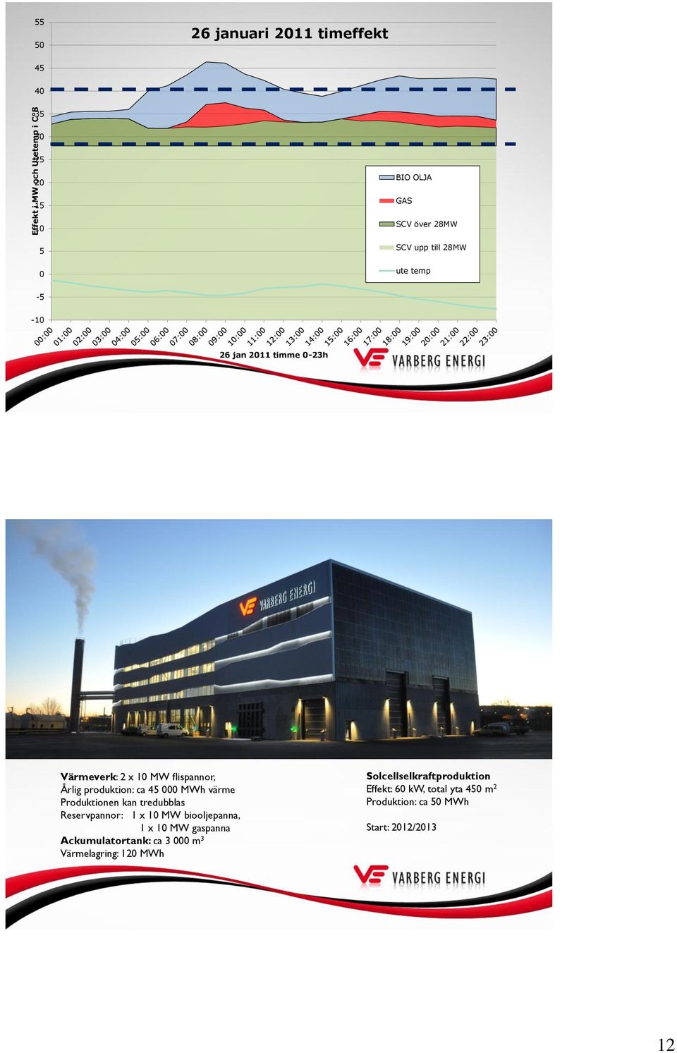 värme Produktionen kan tredubblas Reservpannor: 1 x 1 MW biooljepanna, 1 x 1 MW gaspanna Ackumulatortank: ca 3 m