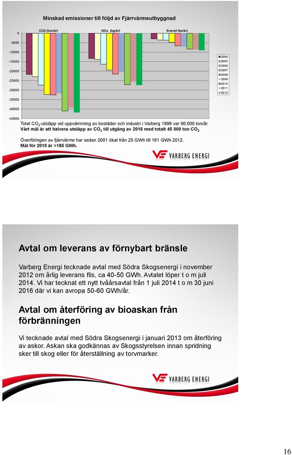 Mål för 215 är >185 GWh. Avtal om leverans av förnybart bränsle Varberg Energi tecknade avtal med Södra Skogsenergi i november 212 om lig leverans flis, ca 4-5 GWh. Avtalet löper t o m juli 214.