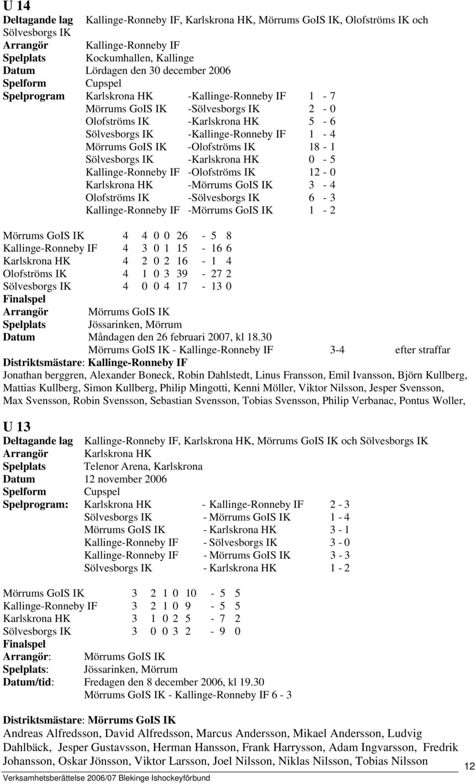 -Olofströms IK 18-1 Sölvesborgs IK -Karlskrona HK 0-5 Kallinge-Ronneby IF -Olofströms IK 12-0 Karlskrona HK -Mörrums GoIS IK 3-4 Olofströms IK -Sölvesborgs IK 6-3 Kallinge-Ronneby IF -Mörrums GoIS IK